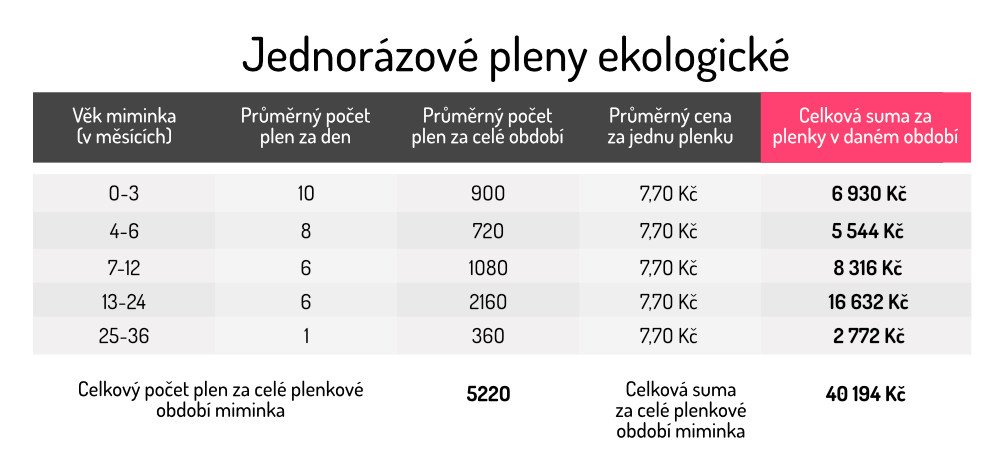 Každá plenka se počítá 3 ekologicke
